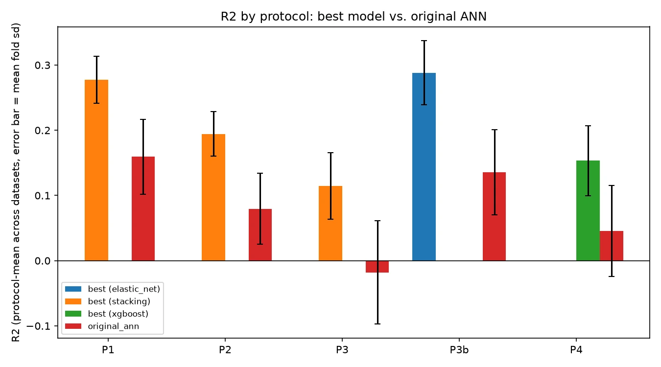 Grouped bar chart of R^2 by protocol, best model in this repo versus the original neural network, with error bars. The best model, orange or blue or green depending on protocol, leads the original network, shown in red, in every one of the five protocols: P1, P2, P3, P3b and P4.