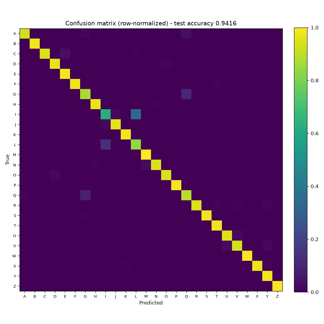 Confusion matrix for the CNN on the 26-class EMNIST letters test set, a mostly clean diagonal with a handful of scattered errors.