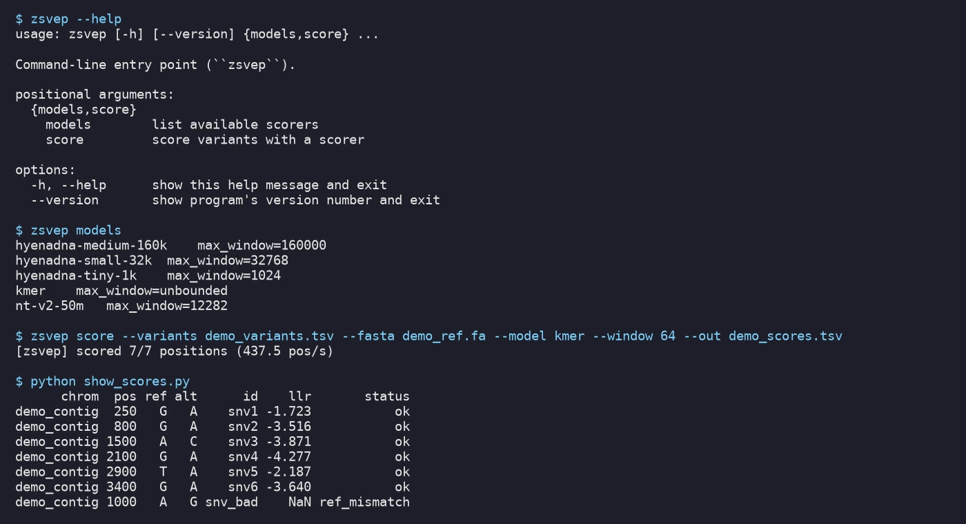 A terminal session running the zsvep command line tool: zsvep --help showing its usage, zsvep models listing five bundled scorers with their maximum context windows, then zsvep score scoring seven demo variants and printing a table of chromosome, position, reference and alt bases and each variant's log-likelihood ratio, including one row flagged ref_mismatch.